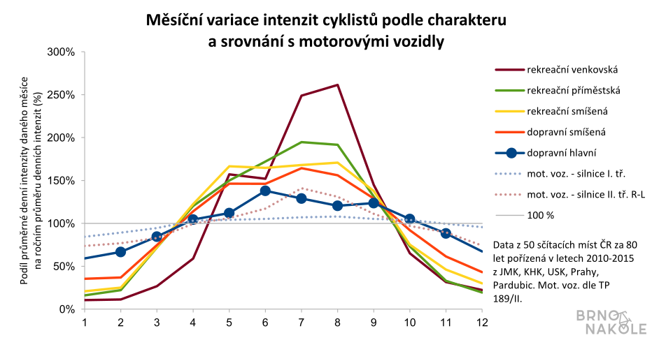 Výkyvy počtu cyklistů v průběhu roku